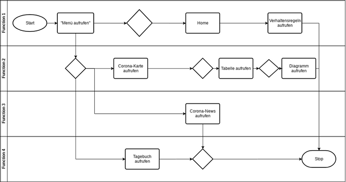 Deployment Flowchart Template | Visual Paradigm Community